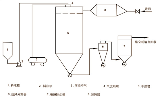 氣流式噴霧干燥設(shè)備結(jié)構(gòu)原理